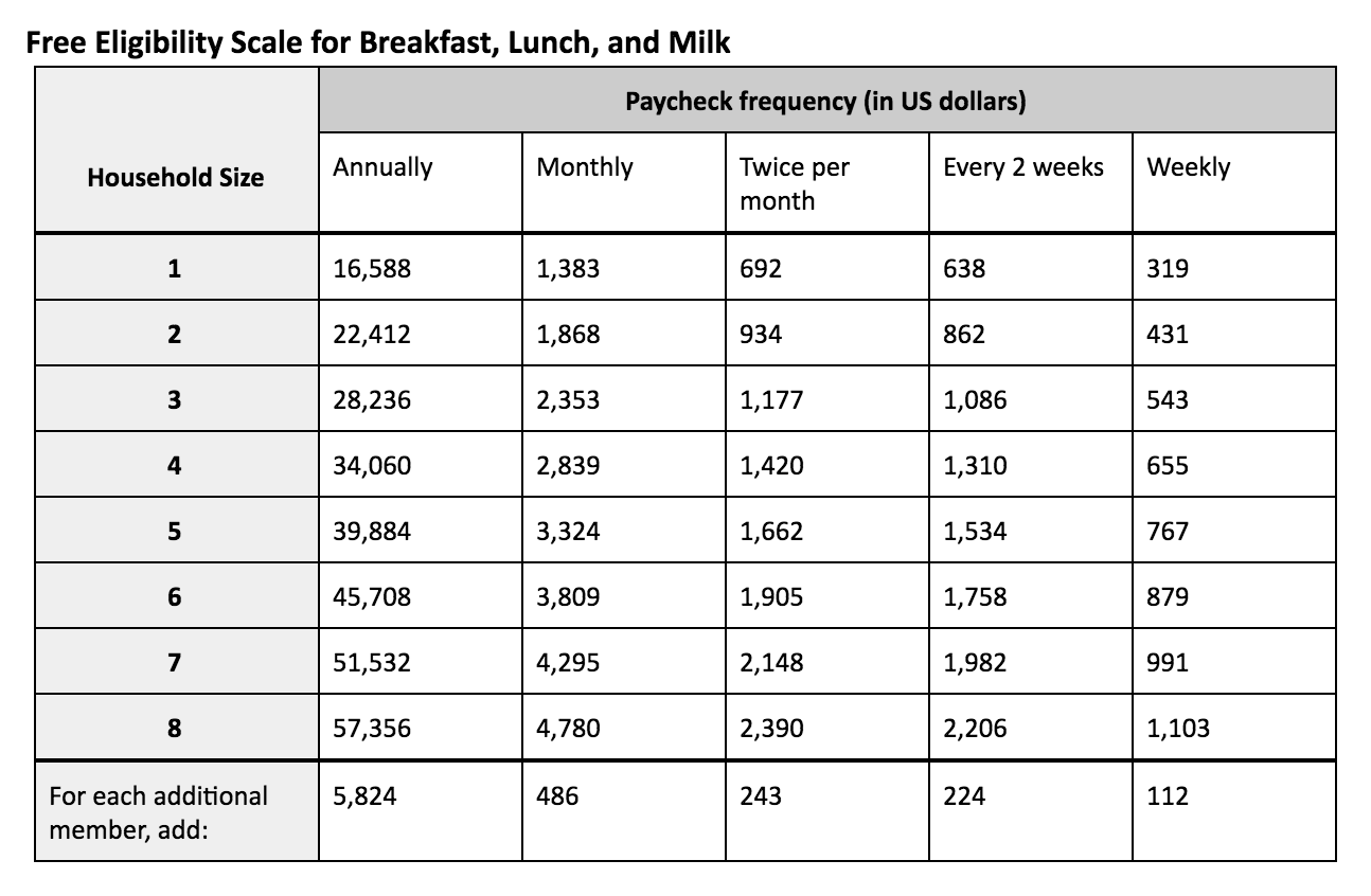 SFUSD Continues School Nutrition Program for 202021 SFUSD